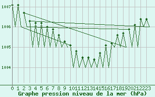 Courbe de la pression atmosphrique pour Sandane / Anda
