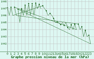 Courbe de la pression atmosphrique pour Hahn