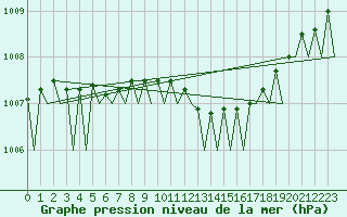 Courbe de la pression atmosphrique pour Linkoping / Malmen