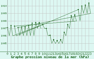 Courbe de la pression atmosphrique pour Lugano (Sw)