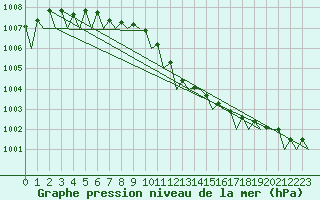 Courbe de la pression atmosphrique pour Le Goeree