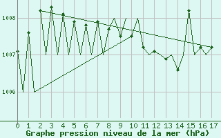 Courbe de la pression atmosphrique pour Vilhelmina