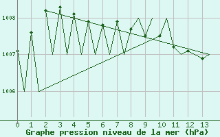 Courbe de la pression atmosphrique pour Vilhelmina