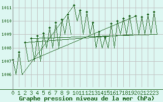 Courbe de la pression atmosphrique pour Noervenich