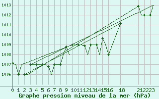 Courbe de la pression atmosphrique pour Palermo / Punta Raisi