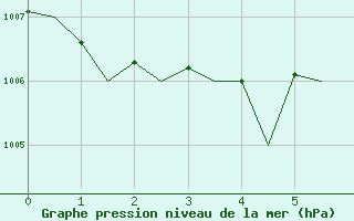 Courbe de la pression atmosphrique pour Eindhoven (PB)