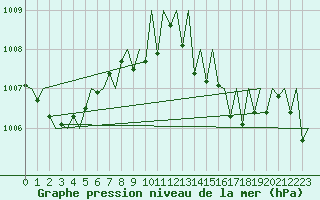Courbe de la pression atmosphrique pour Granada / Aeropuerto