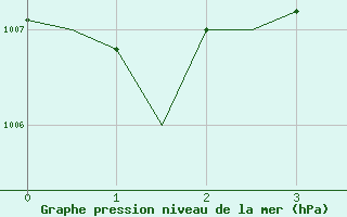 Courbe de la pression atmosphrique pour Akrotiri