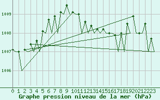 Courbe de la pression atmosphrique pour Bueckeburg