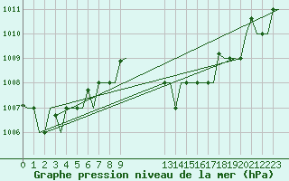 Courbe de la pression atmosphrique pour Paros Community Airport