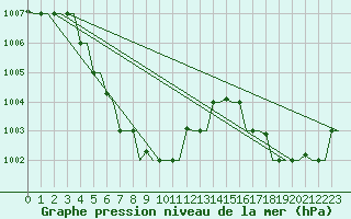 Courbe de la pression atmosphrique pour Hue