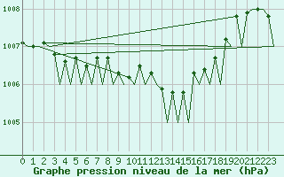 Courbe de la pression atmosphrique pour Cagliari / Elmas