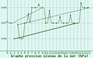 Courbe de la pression atmosphrique pour Kerkyra Airport