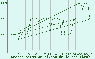 Courbe de la pression atmosphrique pour Souda Airport
