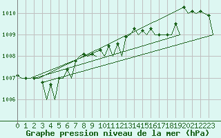 Courbe de la pression atmosphrique pour Duesseldorf