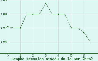 Courbe de la pression atmosphrique pour Pakanbaru / Simpangtiga