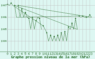 Courbe de la pression atmosphrique pour Vlissingen