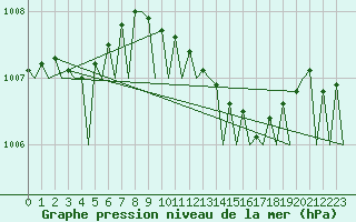 Courbe de la pression atmosphrique pour Islay