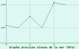 Courbe de la pression atmosphrique pour De Kooy