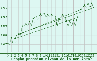 Courbe de la pression atmosphrique pour Berlin-Schoenefeld