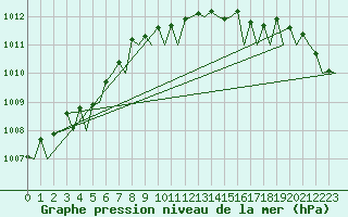 Courbe de la pression atmosphrique pour Santander / Parayas