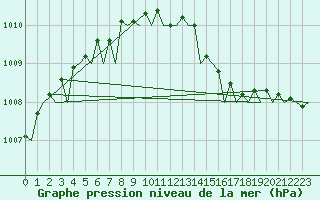 Courbe de la pression atmosphrique pour Stornoway