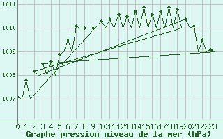Courbe de la pression atmosphrique pour Platform Hoorn-a Sea