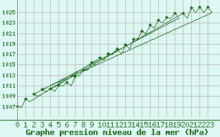 Courbe de la pression atmosphrique pour Visby Flygplats