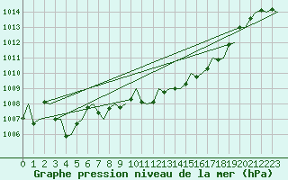 Courbe de la pression atmosphrique pour Maastricht / Zuid Limburg (PB)