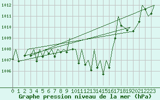 Courbe de la pression atmosphrique pour Gerona (Esp)