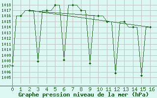 Courbe de la pression atmosphrique pour Tehran-Mehrabad