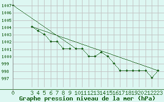 Courbe de la pression atmosphrique pour Turretot (76)