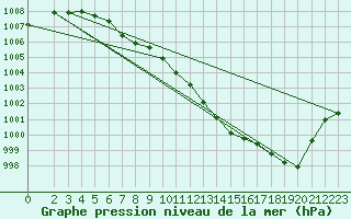 Courbe de la pression atmosphrique pour Bouligny (55)