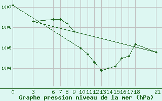 Courbe de la pression atmosphrique pour Akakoca