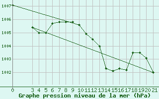 Courbe de la pression atmosphrique pour Lastovo