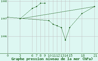 Courbe de la pression atmosphrique pour Tekirdag