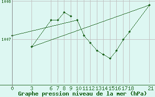 Courbe de la pression atmosphrique pour Bodrum