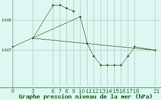 Courbe de la pression atmosphrique pour Iskenderun