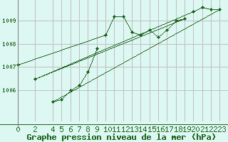 Courbe de la pression atmosphrique pour La Baeza (Esp)