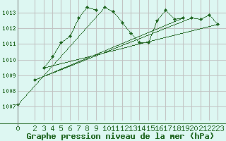 Courbe de la pression atmosphrique pour Wiesenburg