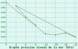 Courbe de la pression atmosphrique pour Karasul