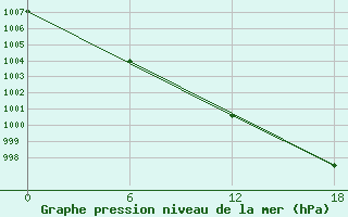 Courbe de la pression atmosphrique pour Nikel