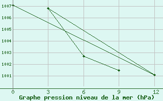 Courbe de la pression atmosphrique pour Sayaboury