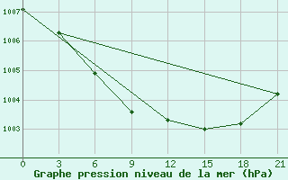 Courbe de la pression atmosphrique pour Nikolaevskoe