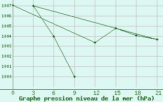 Courbe de la pression atmosphrique pour Nan