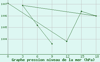 Courbe de la pression atmosphrique pour Tha Phra