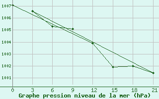 Courbe de la pression atmosphrique pour Chernivtsi