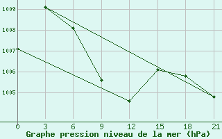 Courbe de la pression atmosphrique pour Narsapur