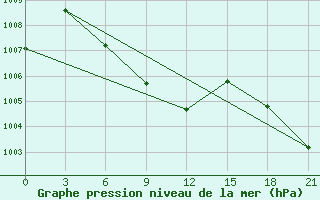 Courbe de la pression atmosphrique pour Saravan