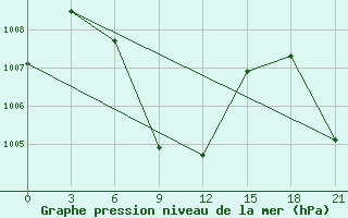 Courbe de la pression atmosphrique pour Cwc Vishakhapatnam / Waltair